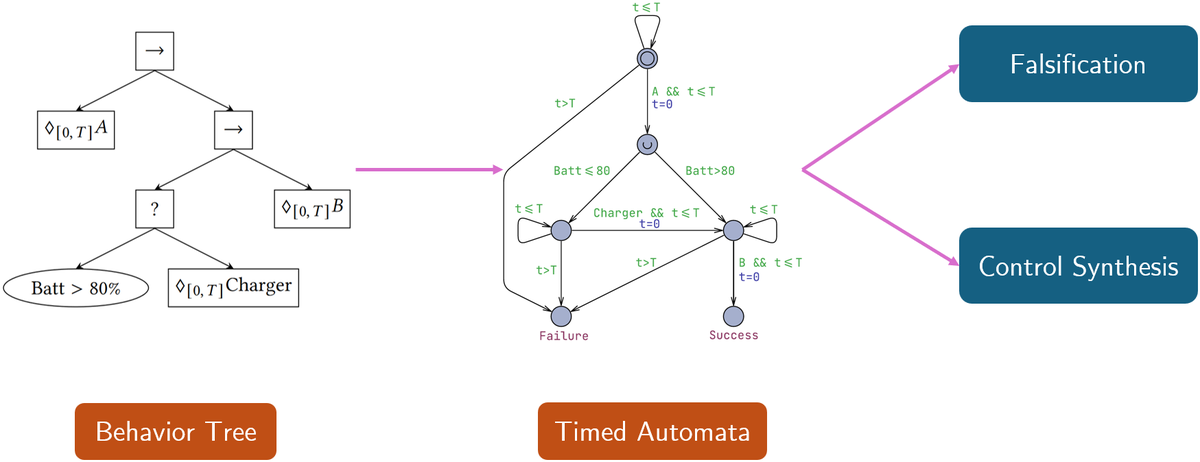 A task specification translated into a timed automaton, which is used for falsification and control synthesis