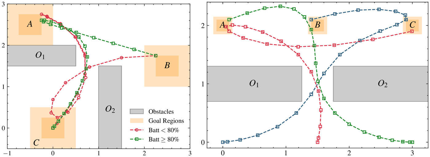 Synthesized robot trajectories that branch on battery level, and three agents navigating between obstacles